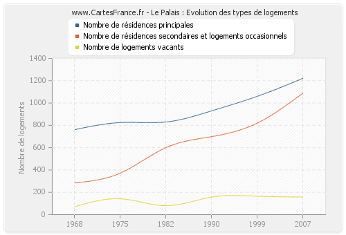 Le Palais : Evolution des types de logements